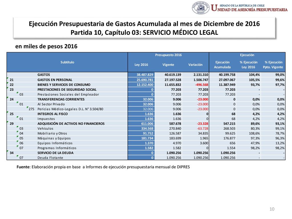 Ejecución Presupuestaria de Gastos Acumulada al mes de Diciembre de 2016 Partida 10, Capítulo 03: SERVICIO MÉDICO LEGAL