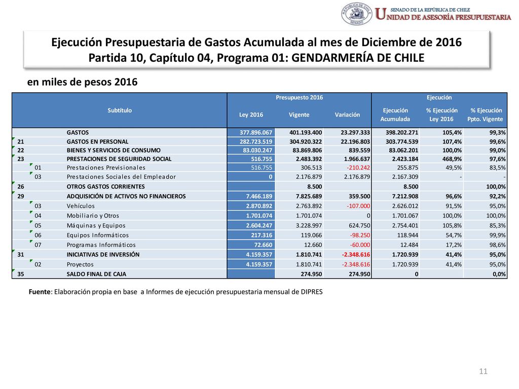 Ejecución Presupuestaria de Gastos Acumulada al mes de Diciembre de 2016 Partida 10, Capítulo 04, Programa 01: GENDARMERÍA DE CHILE