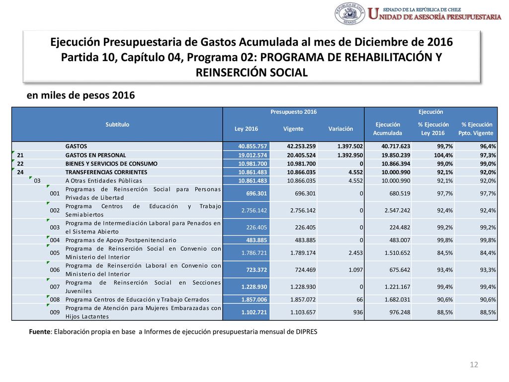 Ejecución Presupuestaria de Gastos Acumulada al mes de Diciembre de 2016 Partida 10, Capítulo 04, Programa 02: PROGRAMA DE REHABILITACIÓN Y REINSERCIÓN SOCIAL