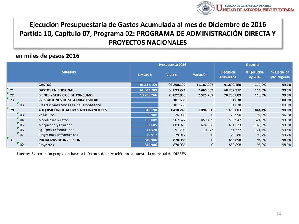 Ejecución Presupuestaria de Gastos Acumulada al mes de Diciembre de 2016 Partida 10, Capítulo 07, Programa 02: PROGRAMA DE ADMINISTRACIÓN DIRECTA Y PROYECTOS NACIONALES