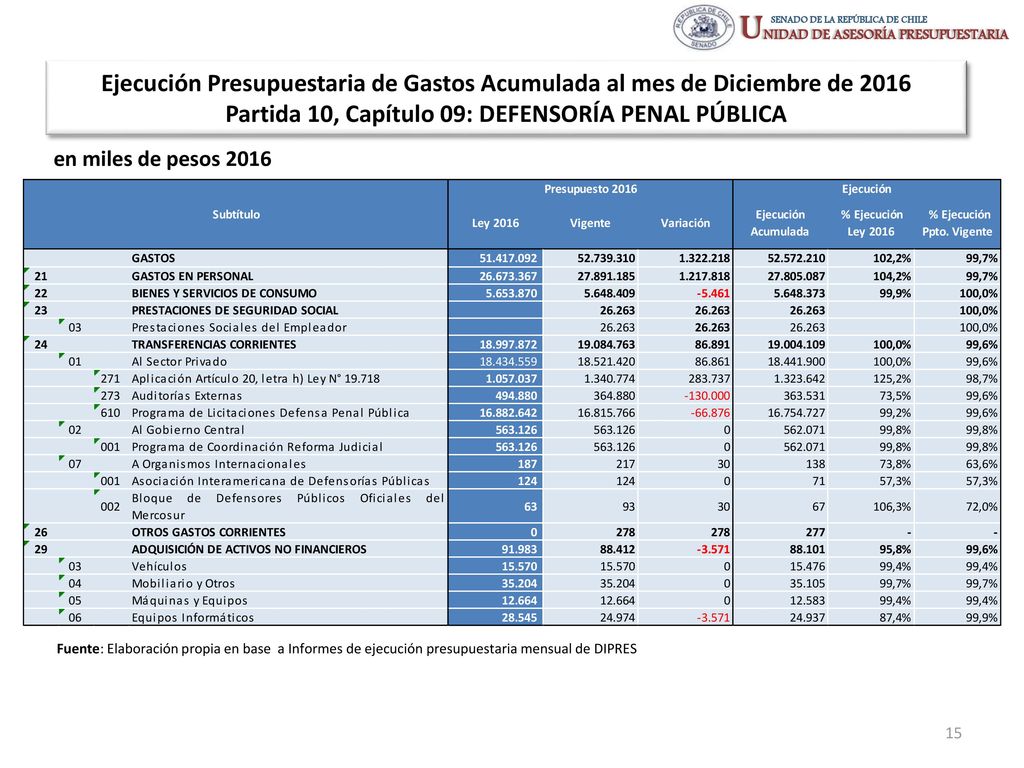 Ejecución Presupuestaria de Gastos Acumulada al mes de Diciembre de 2016 Partida 10, Capítulo 09: DEFENSORÍA PENAL PÚBLICA