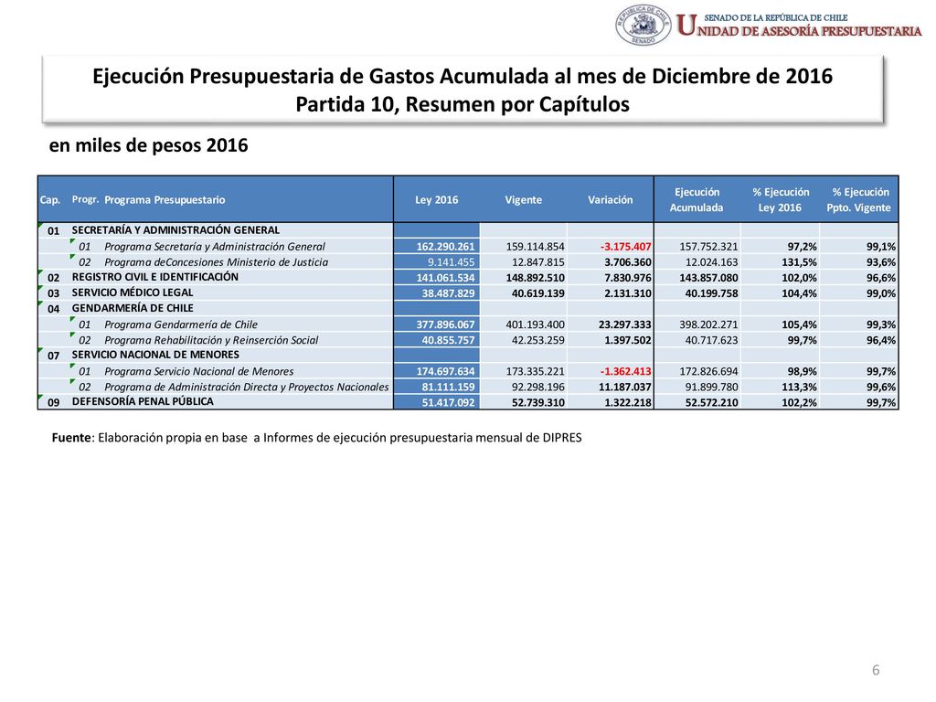 Ejecución Presupuestaria de Gastos Acumulada al mes de Diciembre de 2016 Partida 10, Resumen por Capítulos
