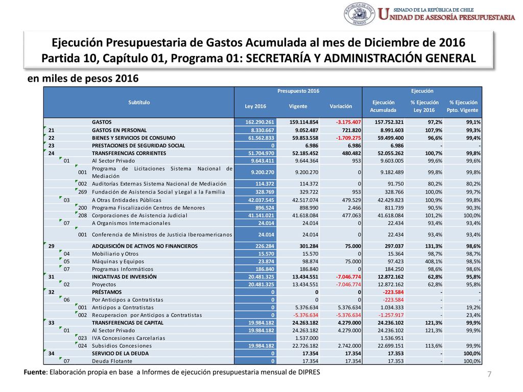Ejecución Presupuestaria de Gastos Acumulada al mes de Diciembre de 2016 Partida 10, Capítulo 01, Programa 01: SECRETARÍA Y ADMINISTRACIÓN GENERAL