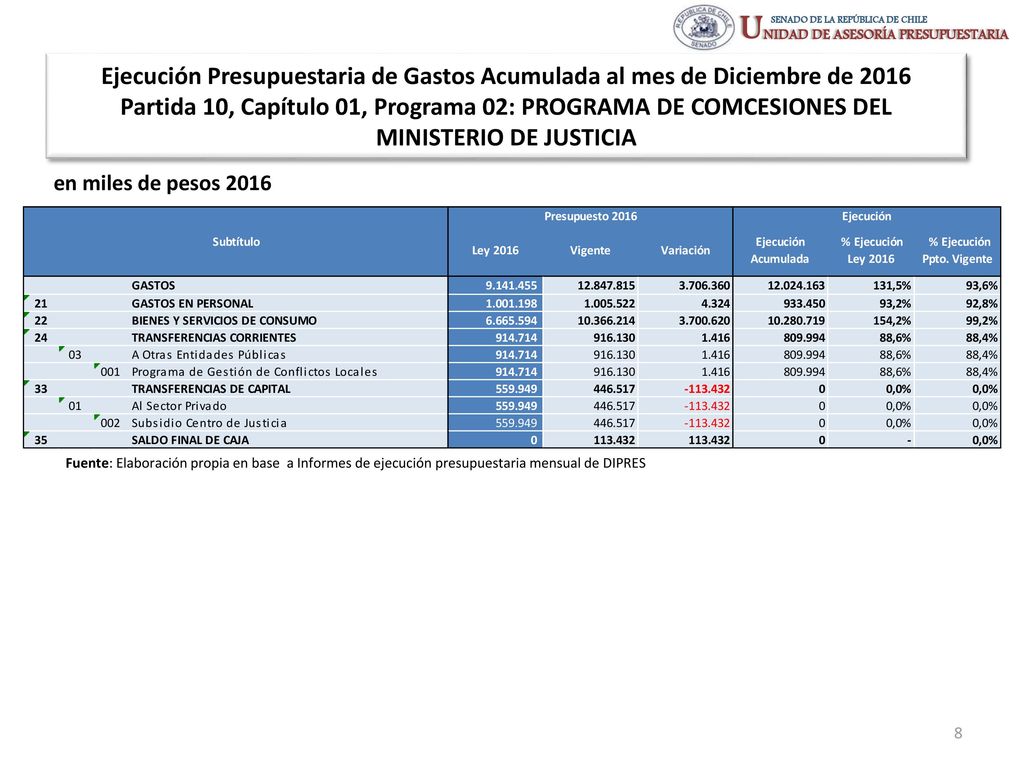 Ejecución Presupuestaria de Gastos Acumulada al mes de Diciembre de 2016 Partida 10, Capítulo 01, Programa 02: PROGRAMA DE COMCESIONES DEL MINISTERIO DE JUSTICIA