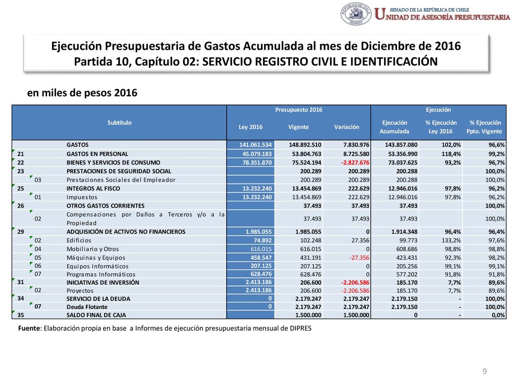 Ejecución Presupuestaria de Gastos Acumulada al mes de Diciembre de 2016 Partida 10, Capítulo 02: SERVICIO REGISTRO CIVIL E IDENTIFICACIÓN