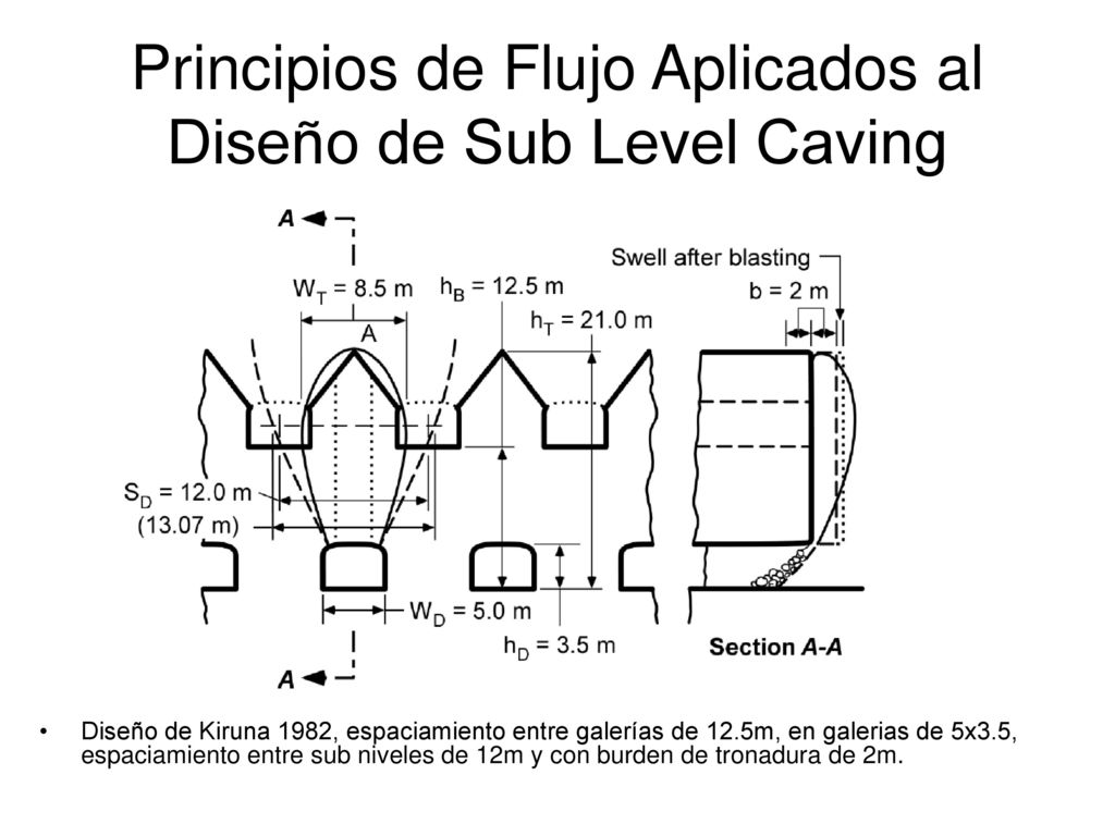Principios de Flujo Aplicados al Diseño de Sub Level Caving