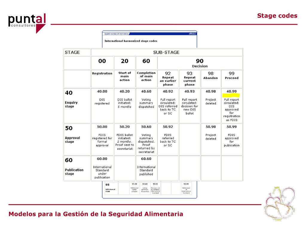 Stage codes Modelos para la Gestión de la Seguridad Alimentaria