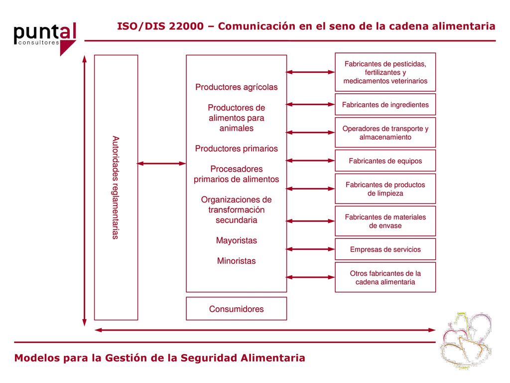 ISO/DIS – Comunicación en el seno de la cadena alimentaria