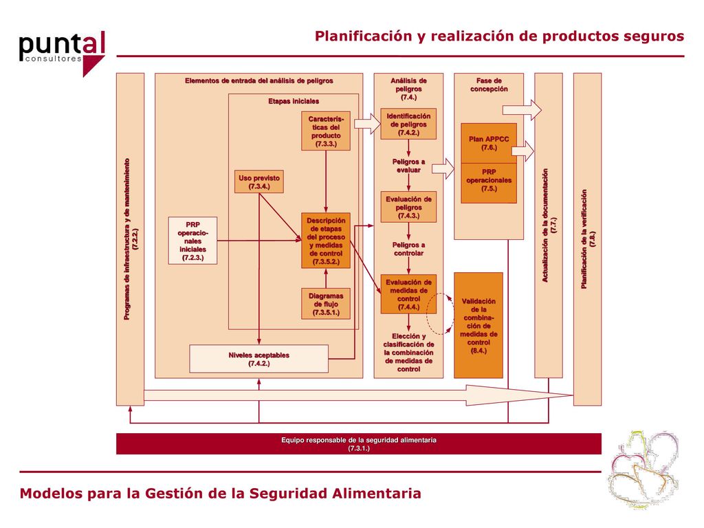 Planificación y realización de productos seguros