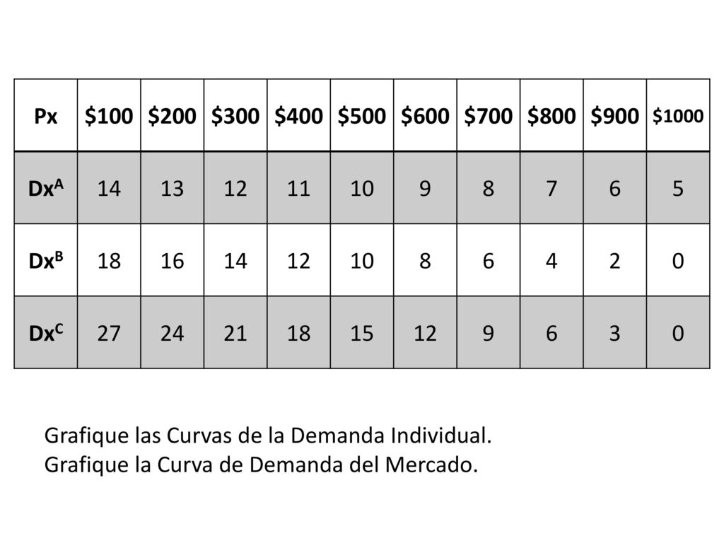 ACTIVIDAD 5 De qué factores o variables es función o depende la Demanda de un bien o producto