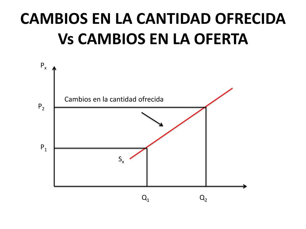 CAMBIOS EN LA CANTIDAD OFRECIDA Vs CAMBIOS EN LA OFERTA