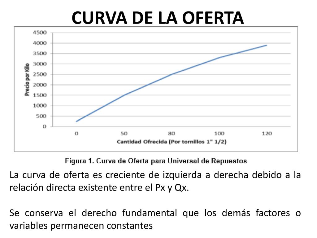 TABLA DE OFERTA Una tabla de oferta muestra la cantidad de un bien que una empresa ofrecería a precios alternativos.