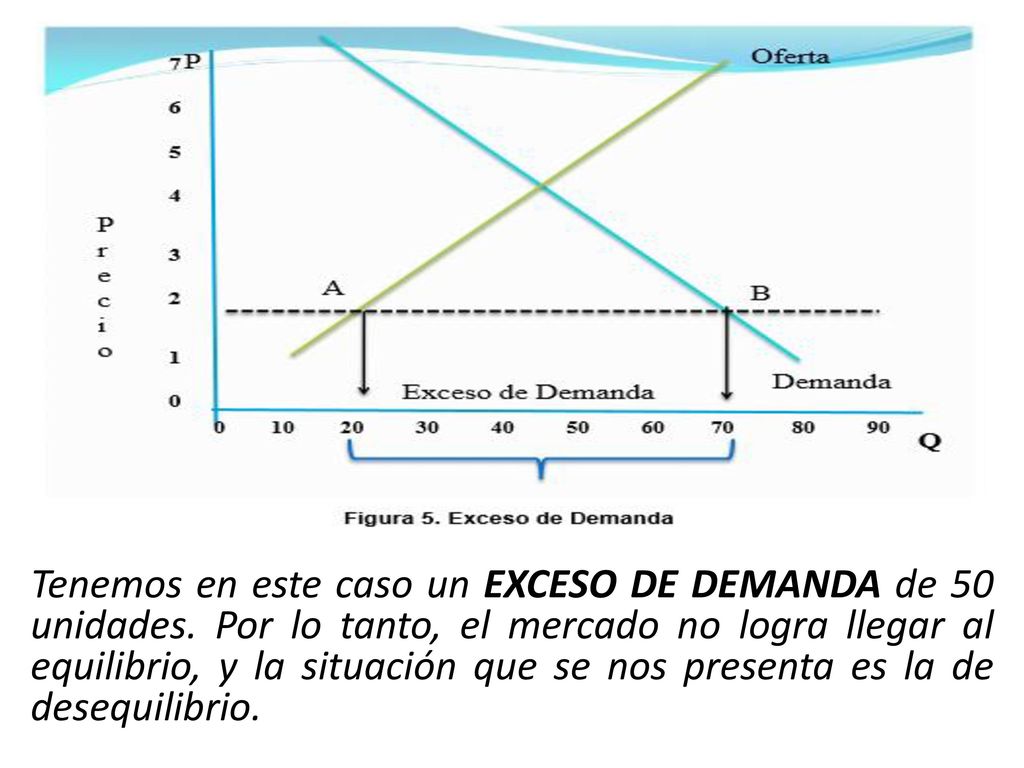 El equilibrio en el mercado ocurre en la intersección de la curva de la demanda del mercado con la curva de oferta del mercado.