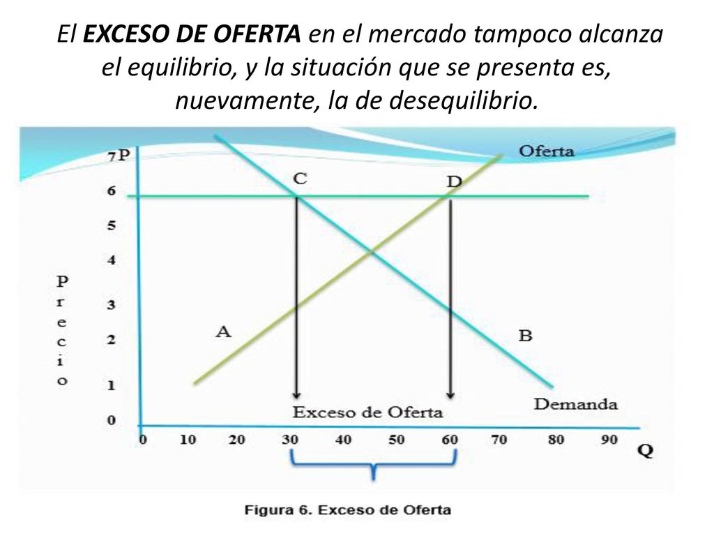 Tenemos en este caso un EXCESO DE DEMANDA de 50 unidades