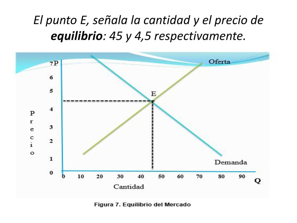 El EXCESO DE OFERTA en el mercado tampoco alcanza el equilibrio, y la situación que se presenta es, nuevamente, la de desequilibrio.