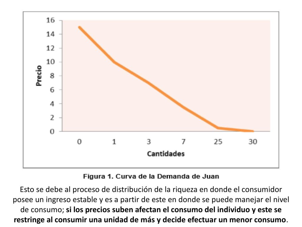 Esto se debe al proceso de distribución de la riqueza en donde el consumidor posee un ingreso estable y es a partir de este en donde se puede manejar el nivel de consumo; si los precios suben afectan el consumo del individuo y este se restringe al consumir una unidad de más y decide efectuar un menor consumo.