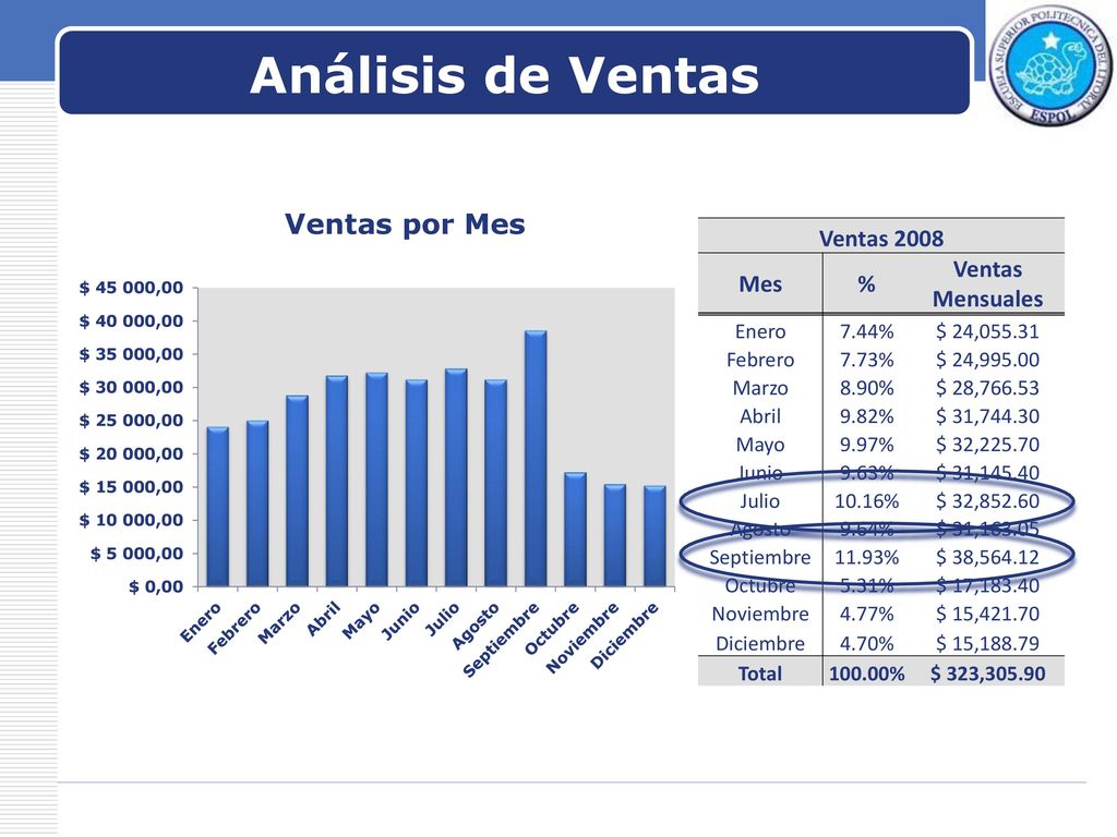 Análisis de Ventas Ventas 2008 Mes % Ventas Mensuales Enero 7.44%