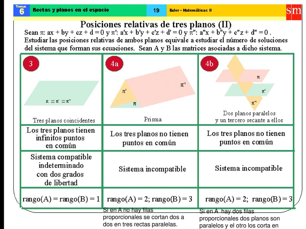 Si en A no hay filas proporcionales se cortan dos a dos en tres rectas paralelas.