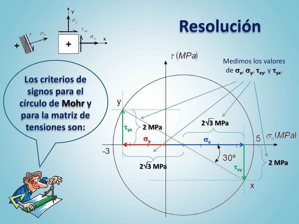 Medimos los valores de x, y, xy, y yx.
