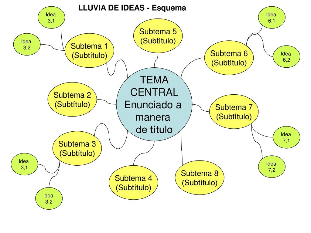 TEMA CENTRAL Enunciado a manera de título LLUVIA DE IDEAS - Esquema