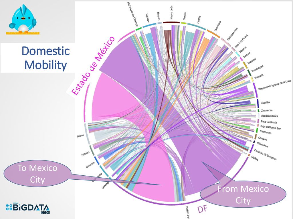 DF Domestic Mobility Estado de México To Mexico City From Mexico City