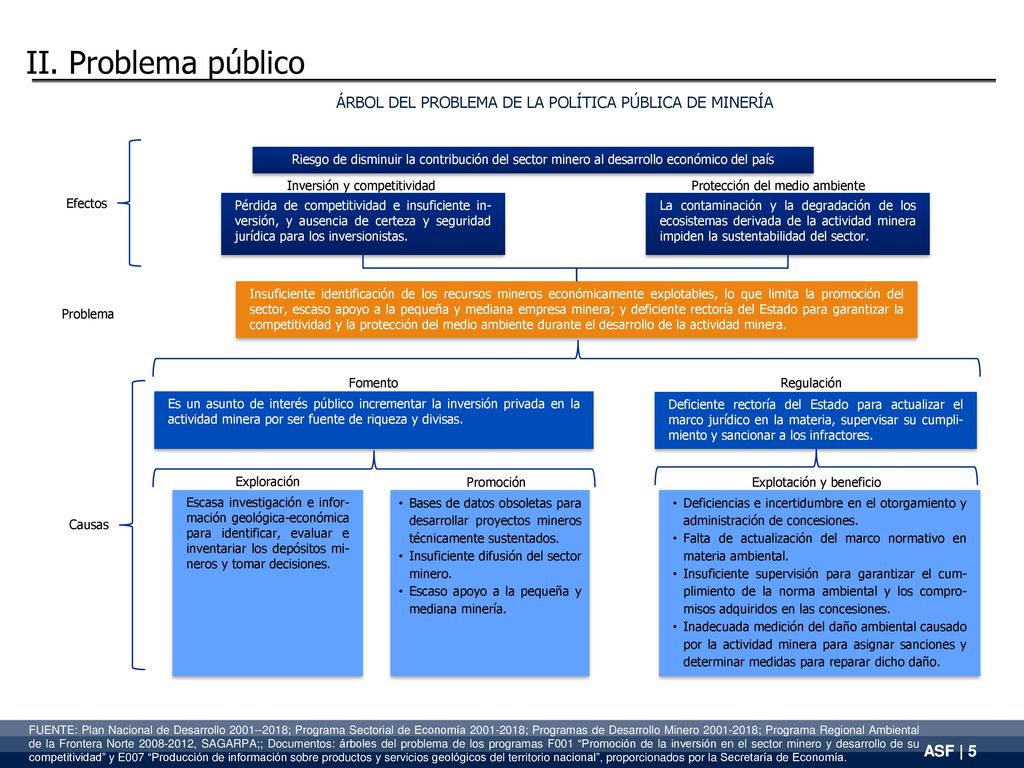 II. Problema público ÁRBOL DEL PROBLEMA DE LA POLÍTICA PÚBLICA DE MINERÍA.