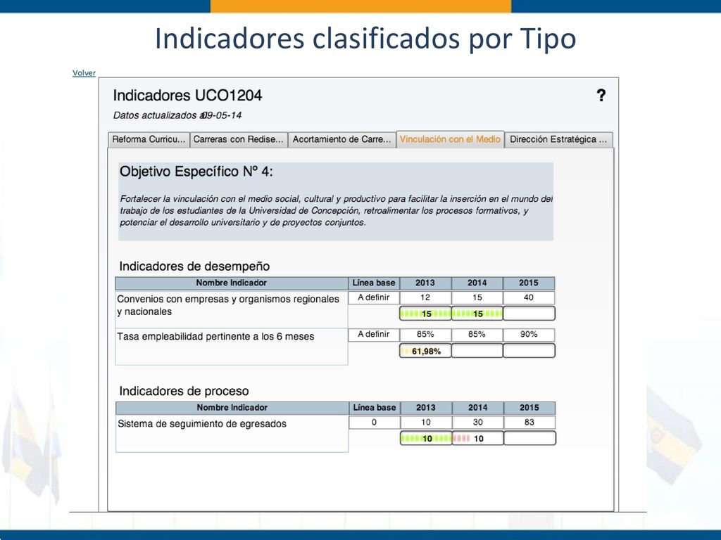 Indicadores clasificados por Tipo