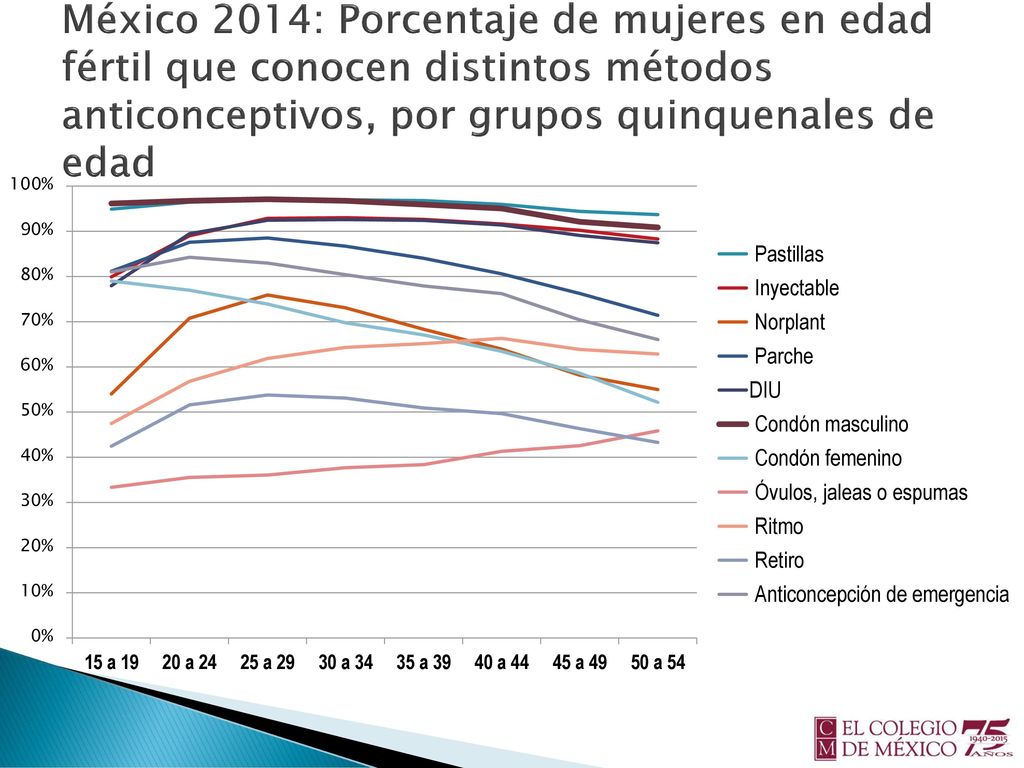 México 2014: Porcentaje de mujeres en edad fértil que conocen distintos métodos anticonceptivos, por grupos quinquenales de edad