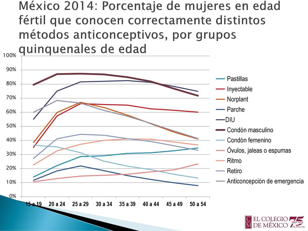 México 2014: Porcentaje de mujeres en edad fértil que conocen correctamente distintos métodos anticonceptivos, por grupos quinquenales de edad