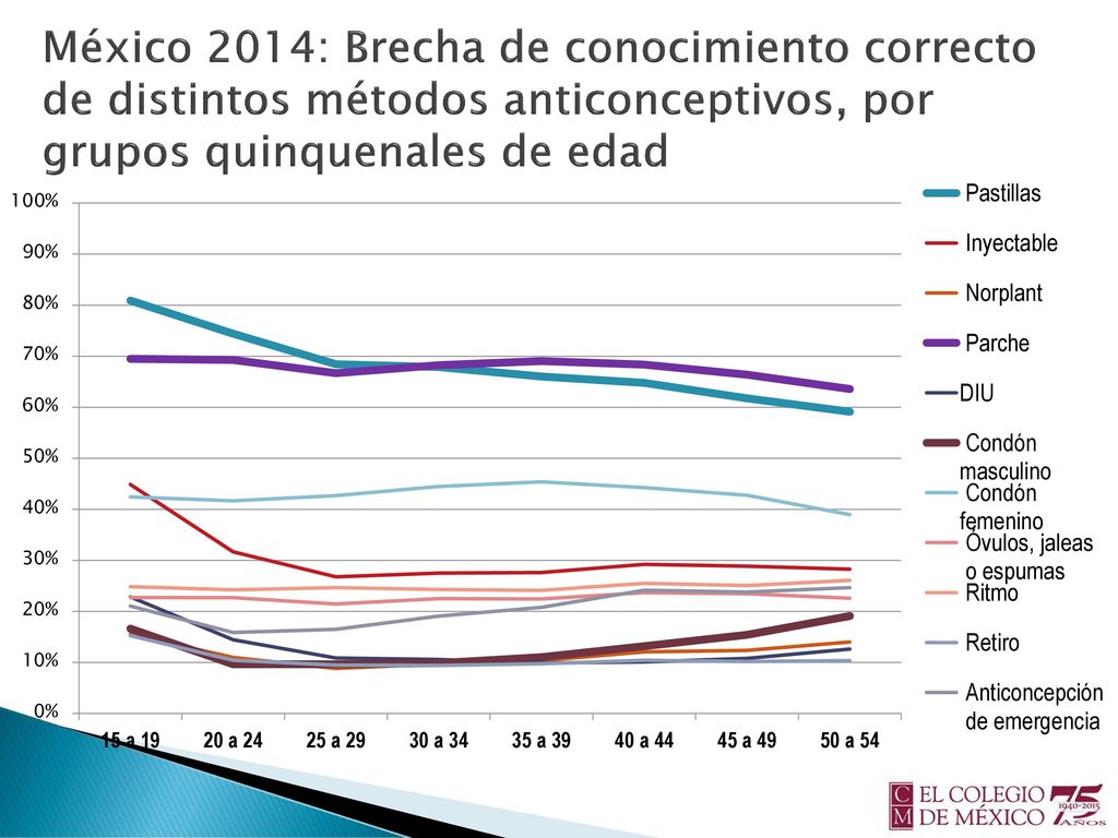 México 2014: Brecha de conocimiento correcto de distintos métodos anticonceptivos, por grupos quinquenales de edad