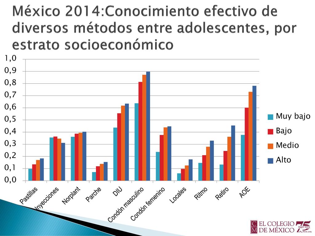 México 2014:Conocimiento efectivo de diversos métodos entre adolescentes, por estrato socioeconómico