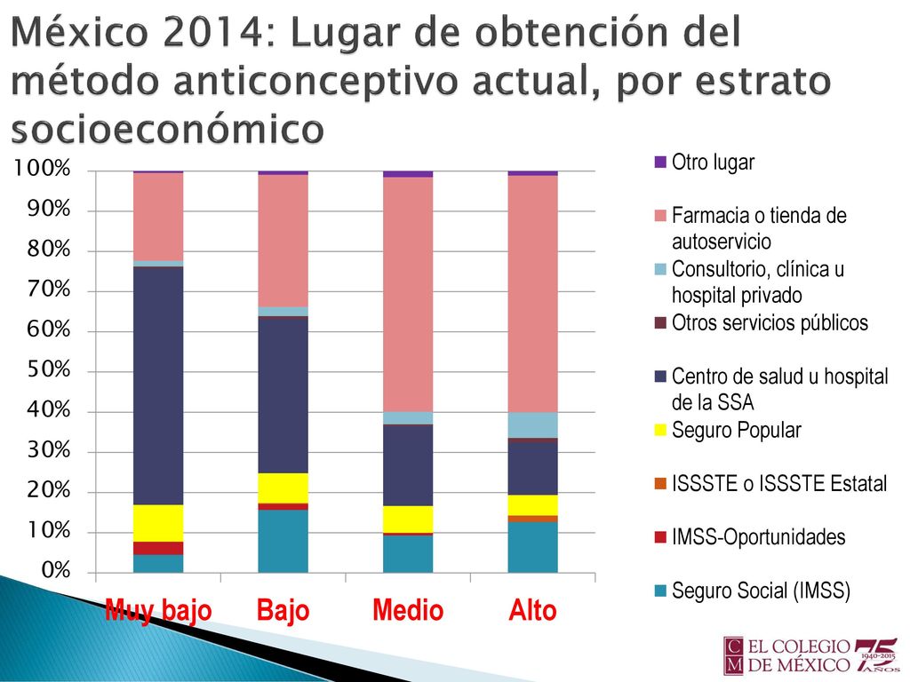 México 2014: Lugar de obtención del método anticonceptivo actual, por estrato socioeconómico