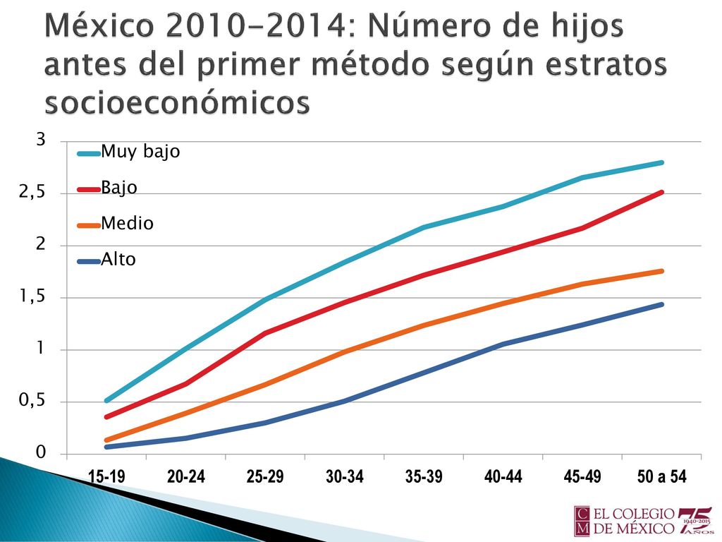 México : Número de hijos antes del primer método según estratos socioeconómicos