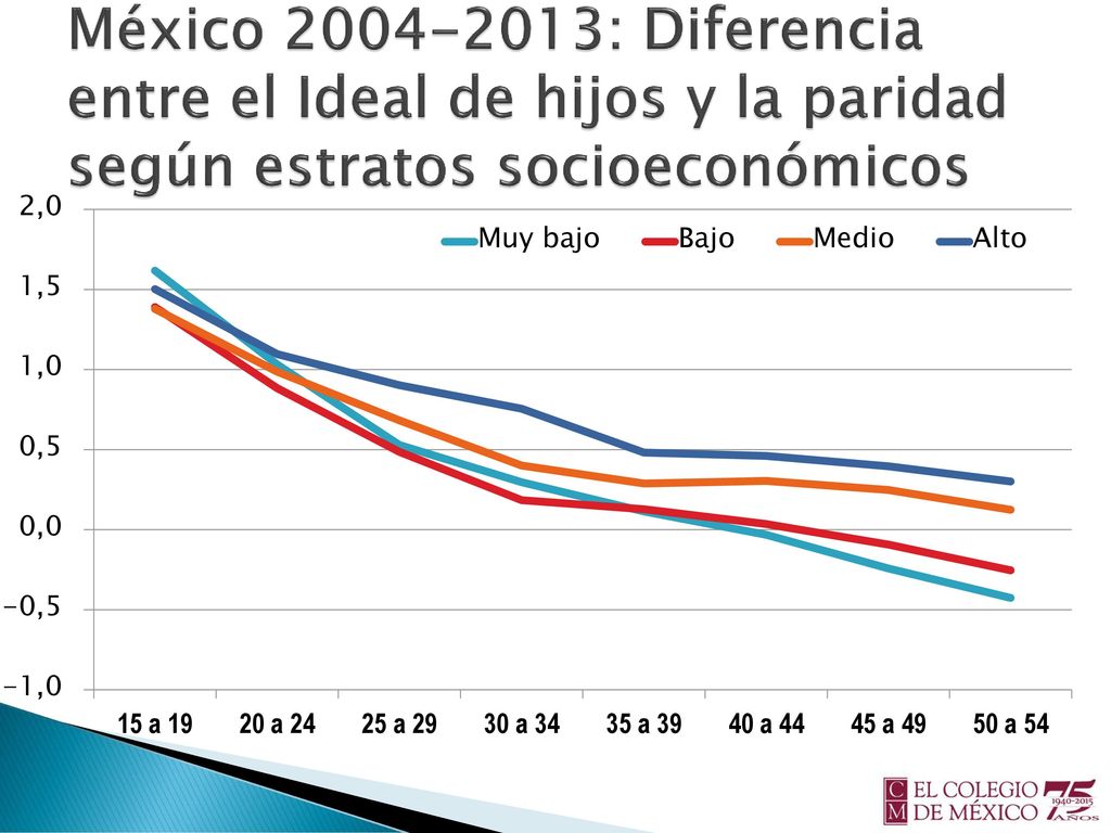 México : Diferencia entre el Ideal de hijos y la paridad según estratos socioeconómicos