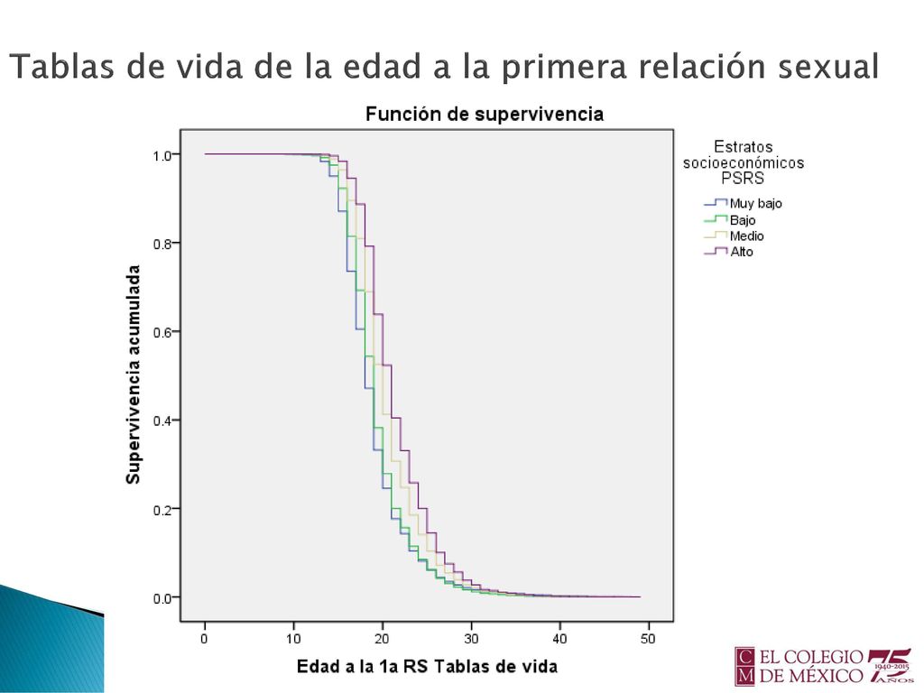Tablas de vida de la edad a la primera relación sexual