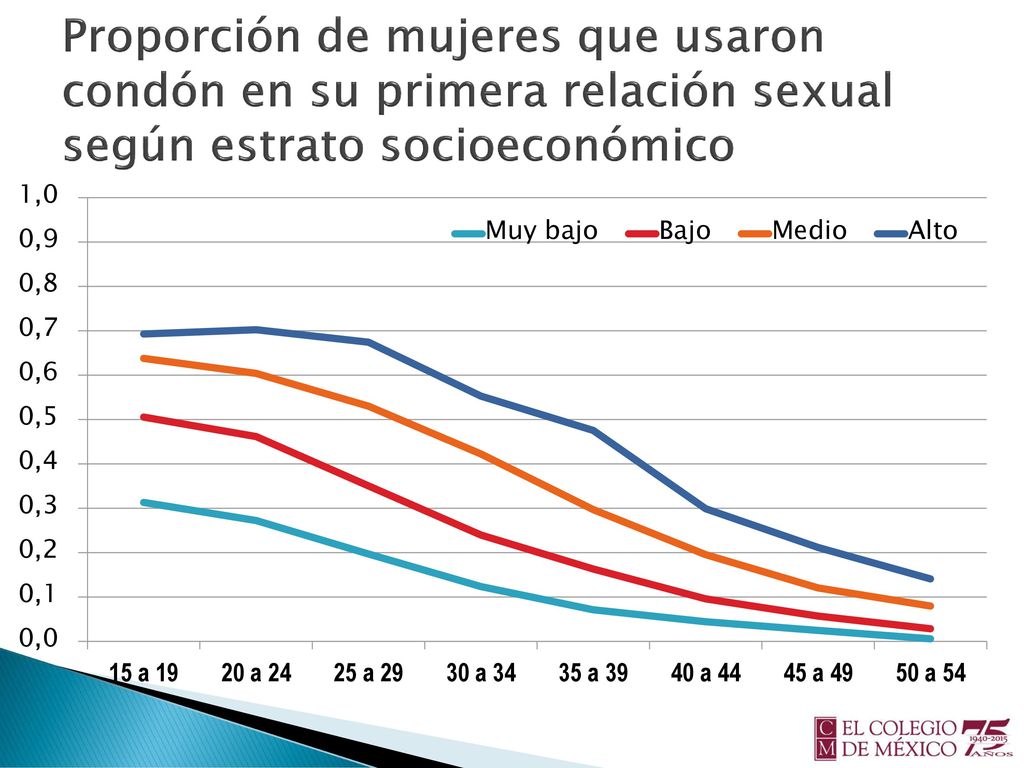 Proporción de mujeres que usaron condón en su primera relación sexual según estrato socioeconómico