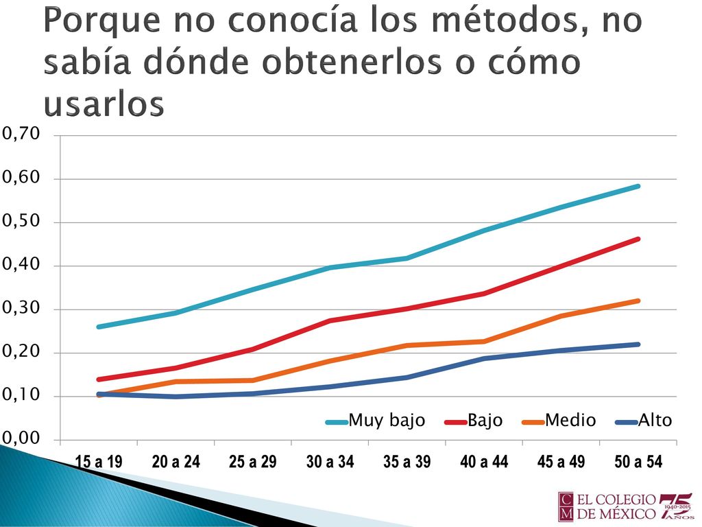 Porque no conocía los métodos, no sabía dónde obtenerlos o cómo usarlos