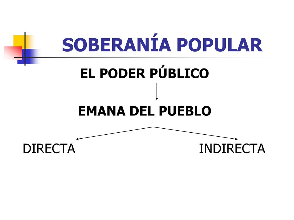 SOBERANÍA POPULAR EL PODER PÚBLICO EMANA DEL PUEBLO DIRECTA INDIRECTA