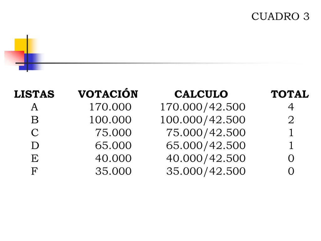 CUADRO 3 LISTAS VOTACIÓN CALCULO TOTAL. A / B /