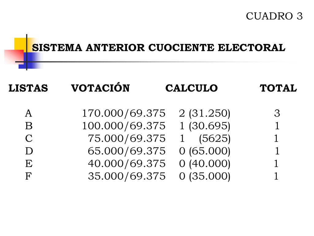 CUADRO 3 SISTEMA ANTERIOR CUOCIENTE ELECTORAL. LISTAS VOTACIÓN CALCULO TOTAL. A / (31.250) 3.