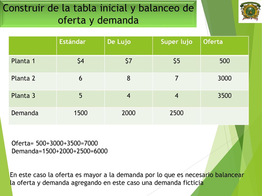 Construir de la tabla inicial y balanceo de oferta y demanda