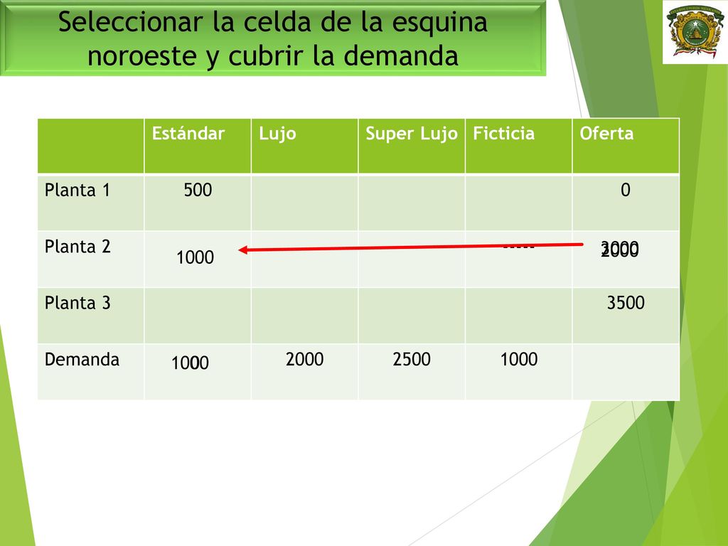 Seleccionar la celda de la esquina noroeste y cubrir la demanda