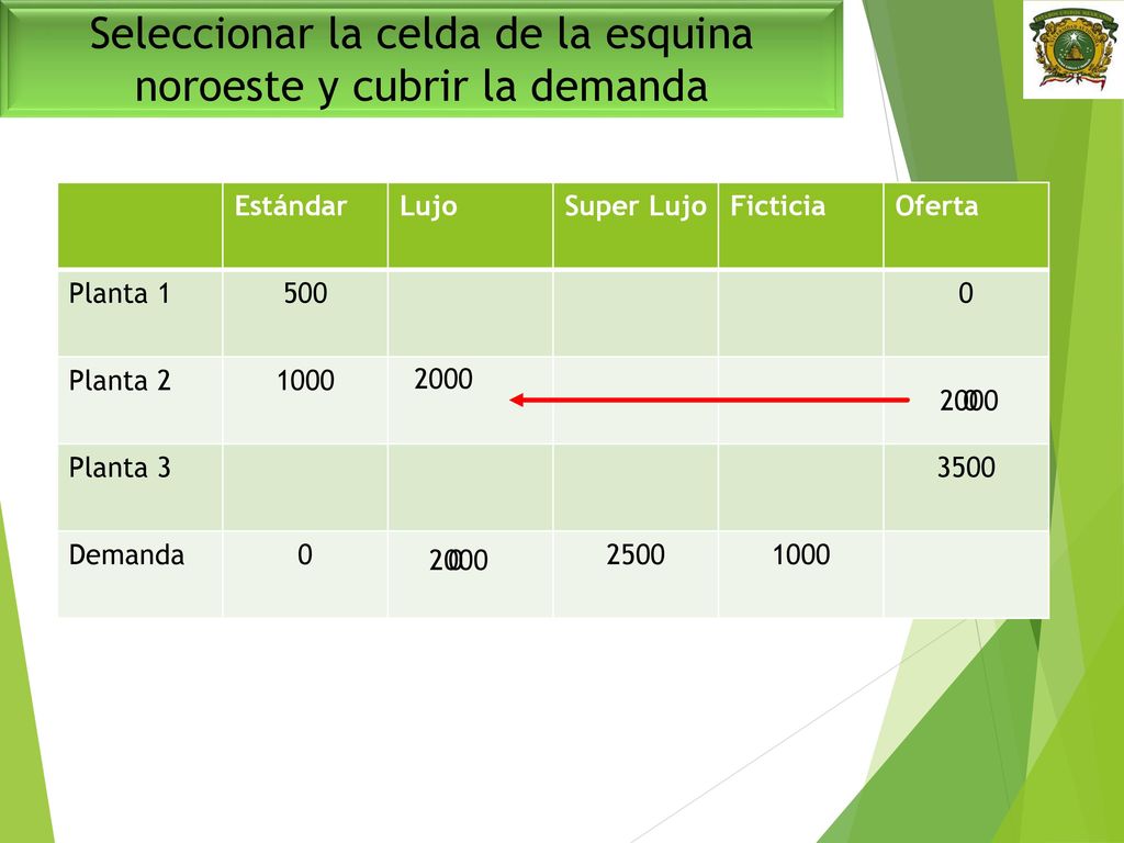 Seleccionar la celda de la esquina noroeste y cubrir la demanda