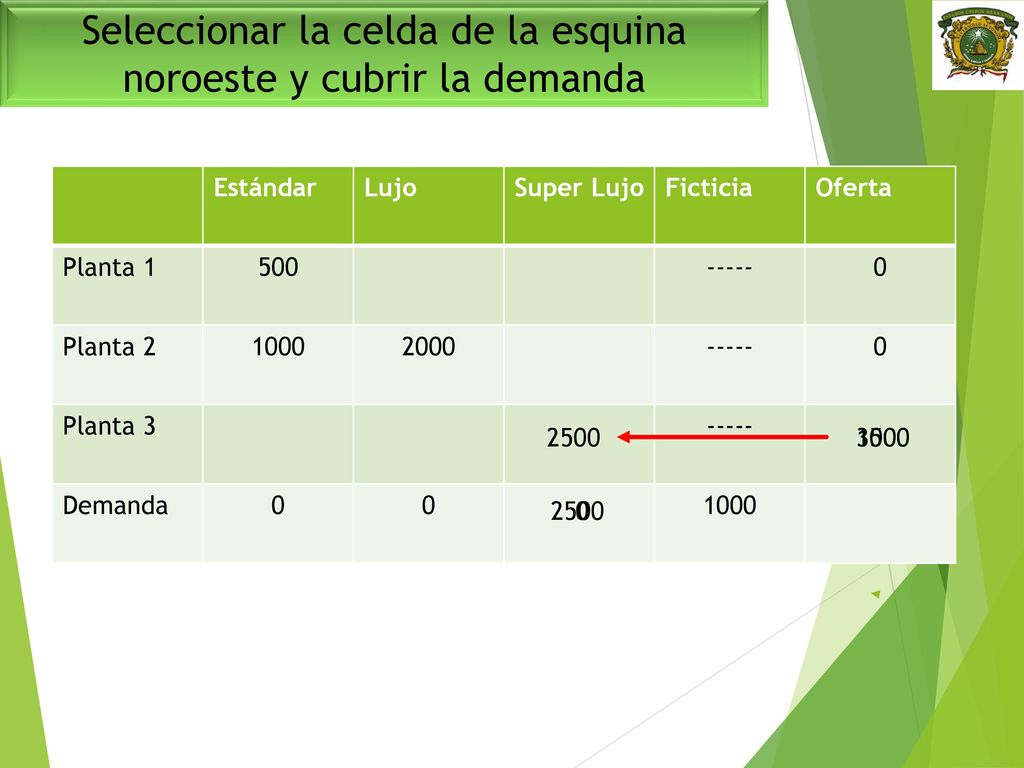 Seleccionar la celda de la esquina noroeste y cubrir la demanda