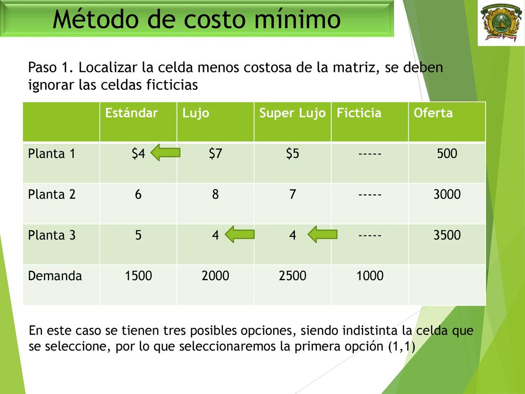 Método de costo mínimo Paso 1. Localizar la celda menos costosa de la matriz, se deben ignorar las celdas ficticias.