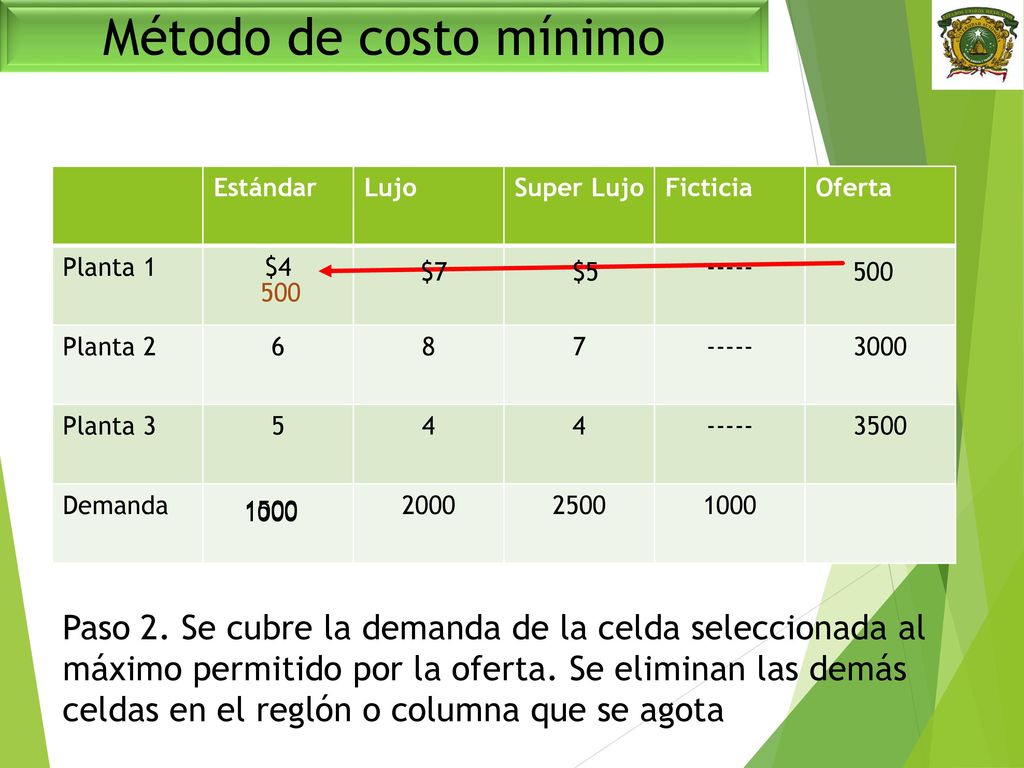 Método de costo mínimo Estándar. Lujo. Super Lujo. Ficticia. Oferta. Planta 1. $ Planta 2.