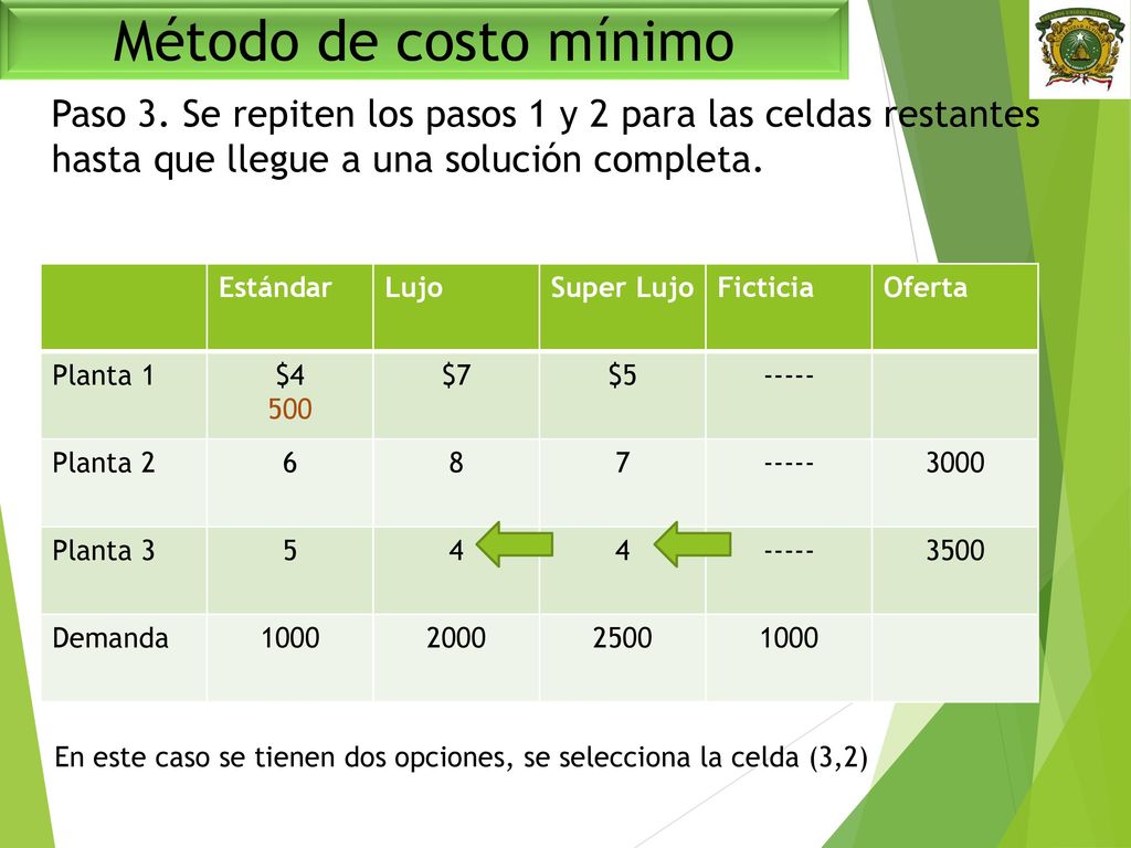 Método de costo mínimo Paso 3. Se repiten los pasos 1 y 2 para las celdas restantes hasta que llegue a una solución completa.