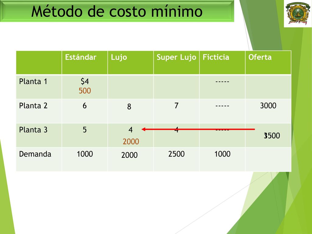 Método de costo mínimo Estándar Lujo Super Lujo Ficticia Oferta