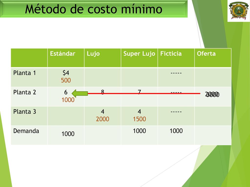 Método de costo mínimo Estándar Lujo Super Lujo Ficticia Oferta