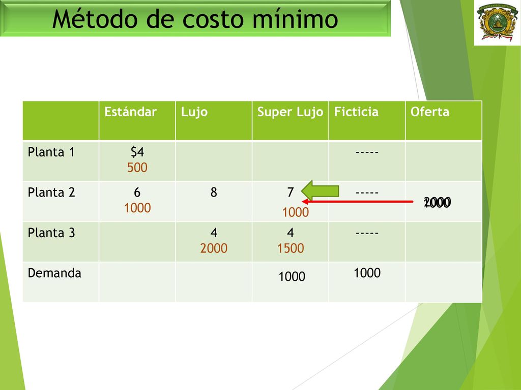 Método de costo mínimo Estándar Lujo Super Lujo Ficticia Oferta